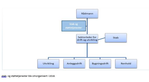 Kvalitetssikring Ny organisering ser slik ut: Sektoren er organisert med 4 virksomheter og ledes av sektorleder. Virksomhetene ledes av hver sin virksomhetsleder, underlagt sektorleder.