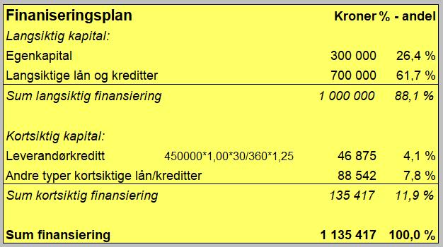 Man kan også legge overfinansiering til som likviditetsreserve, og dermed få et noe økt kapitalbehov. Oppgave 8.