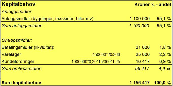 Egenkapitalen bør finansiere 35 % av kapitalbehovet. Her blir kravet til egenkapital: kr 1 156 417 35 % = kr 404 745. Jeg velger derfor å øke egenkapitalen til kr 405 000.