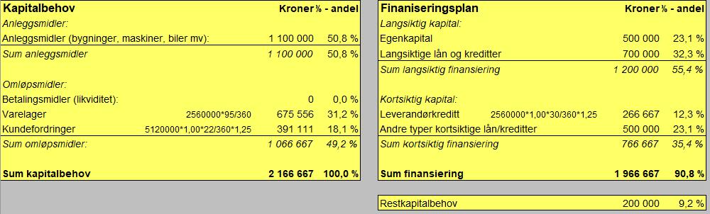 For å finne omsetning uten merverdiavgift, tar vi salgsinntekten og deler på 1,25.