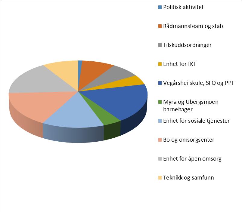 Side 12 av 29 Også i år er en stor del investeringer, som var oppført i budsjettet, ikke blitt ferdige. Men det ble også overført en del ubrukt fra 2016.