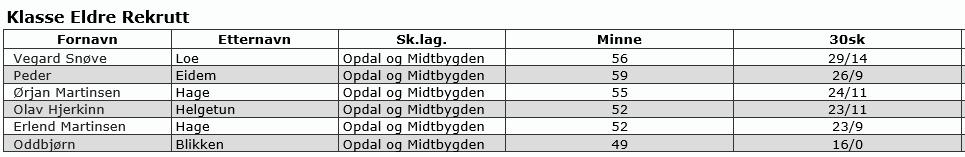 Samlagsskyting Ungdom LS Peder Eidem 99 Vegard Snøve Loe 93 Lars Halland jf 98 Henrik Volden 97 Sum 387 Nr 35 av totalt 43 lag. Landsskytterstevnet felt, Førde, 27.7-4.8.17 NM Skogsløp Eldre rekrutt gutter 22 Peder Eidem Opdal og M.