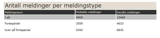 November Dersom meldingen ikke har funksjonalitet det er behov for