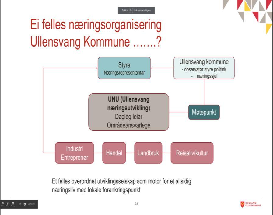 «Ullensvang næringsutvikling» - ny organisering Forslag frå fylkesdirektør Sandal på mogleg organisering: Næringsutviklar: Kommunen si rolle i samspelet med næringslivet ligg i hovudsak på