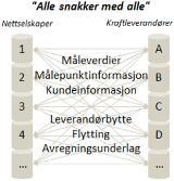 Frys i meldingsutveksling ifm.