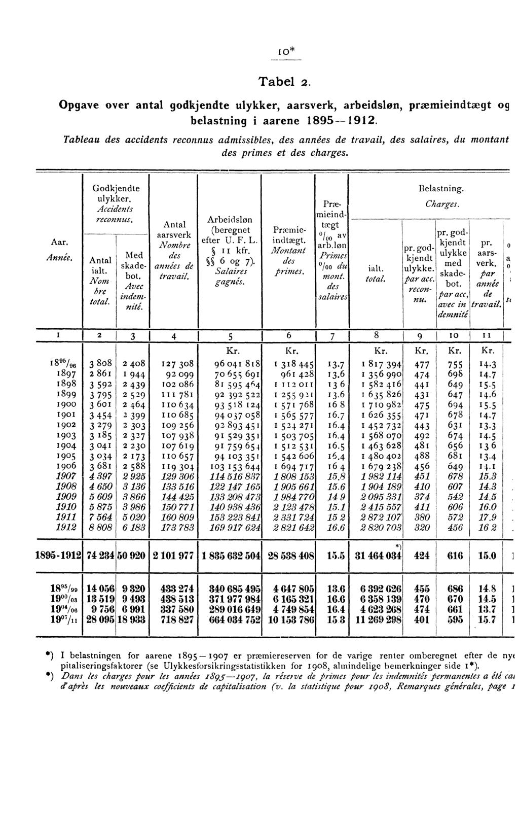 to* Tabel 2. Opgave over antal godkjendte,, arbejdsløn, præmieindtægt og belastning i aarene 895. Année.