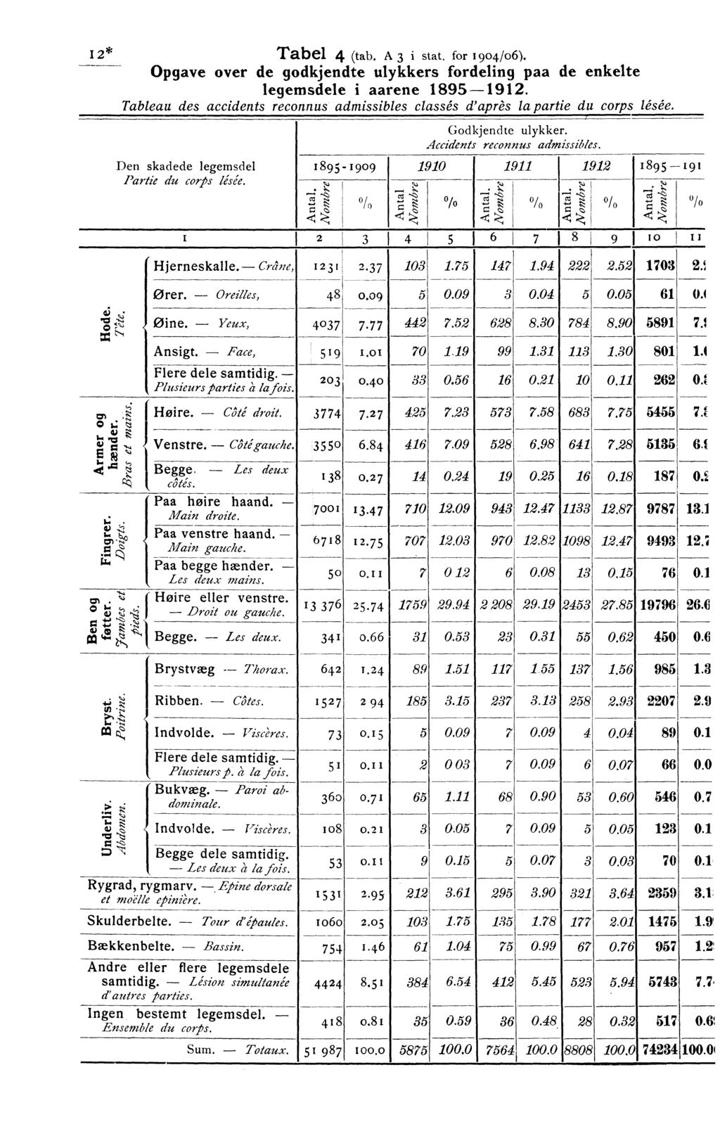 2* Tabel 4 (tab. A 3 i stat. for I 904/06). Opgave over de godkjendte s fordeling paa de enkelte legemsdele i aarene 895. Tableau des accidents reconnus classés d' aprés la tie corps lésée.