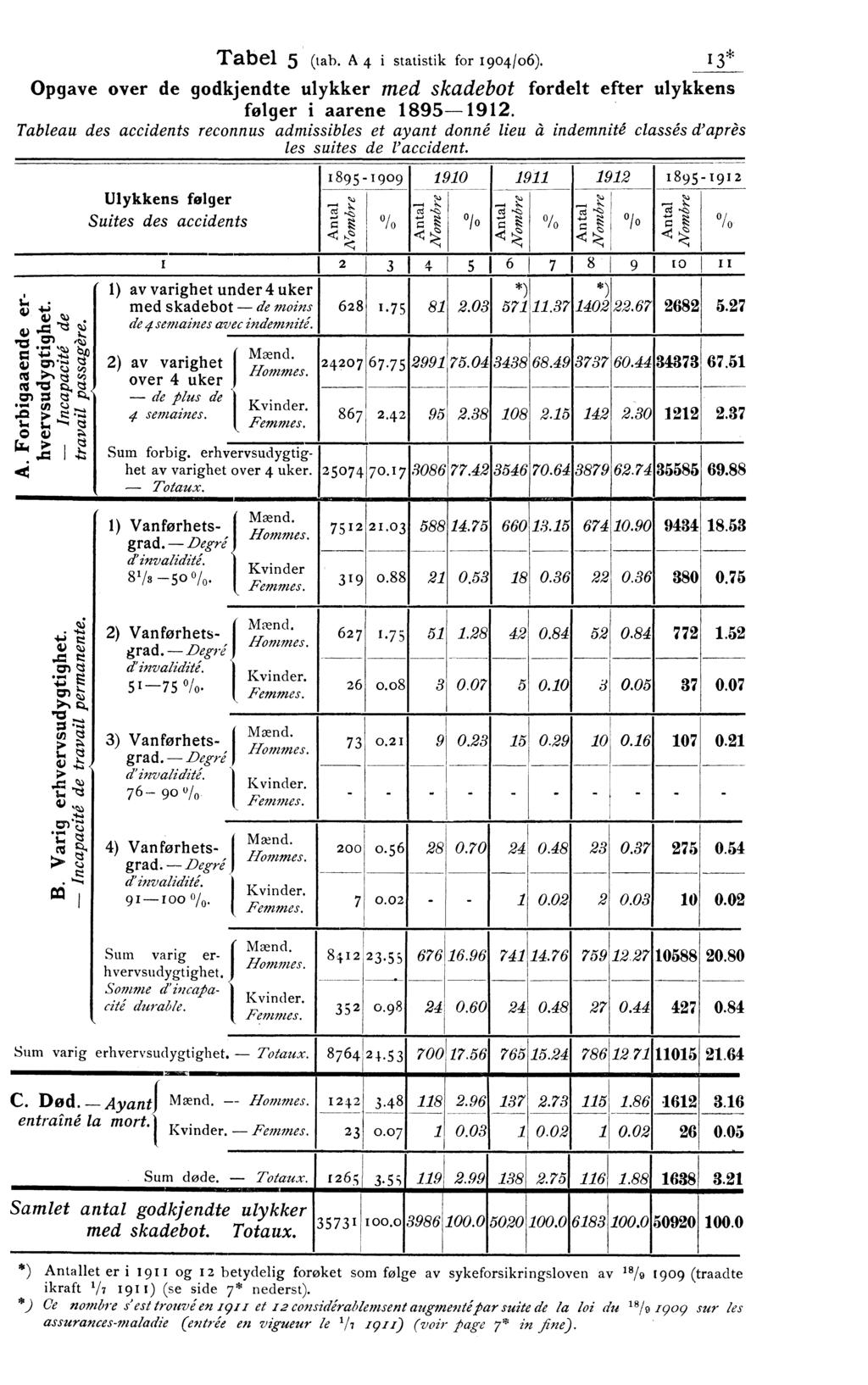 Tabel 5 (tab. A 4 i statistik for 904/06). 3* Opgave over de godkjendte skadebot fordelt ulykkens følger i aarene 895.