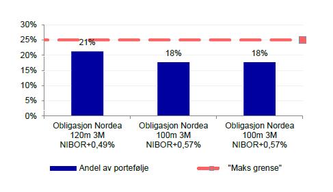 26 Nøkkeltallene er beregnet per april 2017. Det antas at nåværende låneportefølje opprettholdes, der alle lån refinansieres til flytende rente + 0,70 % ved forfall.