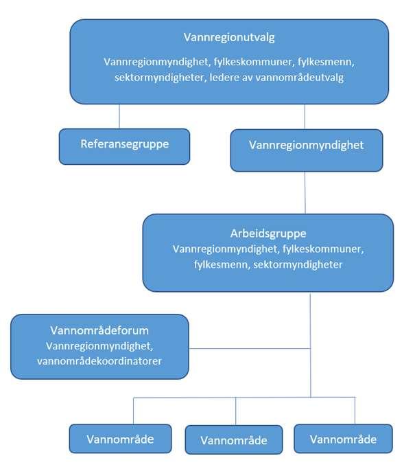 Alternativ 2 Figur 7. Alternativ 2 - organisering av arbeidet i vannregion Øst og ny vannregion for Vestfold-Telemark f.o.m 1.1.2020. 6.