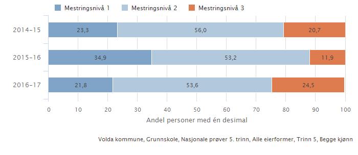 Figur 3: Resultat frå nasjonale prøver 2014-15 og 2016-17 Rekning. 5. trinn.