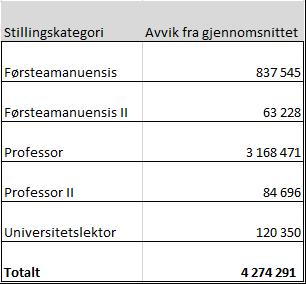 2.1.3.3 Forskningstid, forskningstermin Forskningstid: Normalfordelingen for arbeidstid ved UiB mellom forskning, undervisning og administrasjon for førstestillinger er 46 %, 46 % og 8 %.