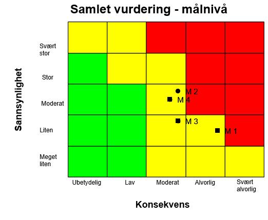 Arbeidet med kontrollplan for forvaltningskontrollene Forarbeid med kontrollplan: Risiko- og sårbarhets (ROS)-analyser av alle tilskuddsordningene kommunene i fylket Kartlegging av hvor mye ressurser