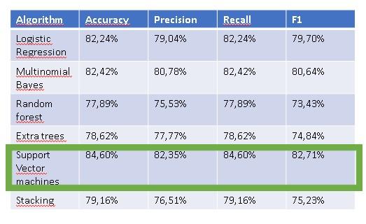 Dilemma: Shallow learning eller Deep Learning Vi har testet flere algoritmer Beste algoritme er: