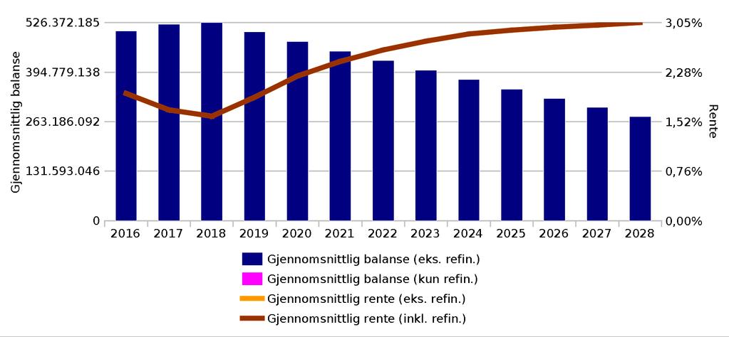 3 Gjeldsprofil Dette er en prognose på fremtidig gjeldsprofil og gjennomsnittlig rente, som også fremstiller effekten av forventede refinansieringer i gjeldsporteføljen.