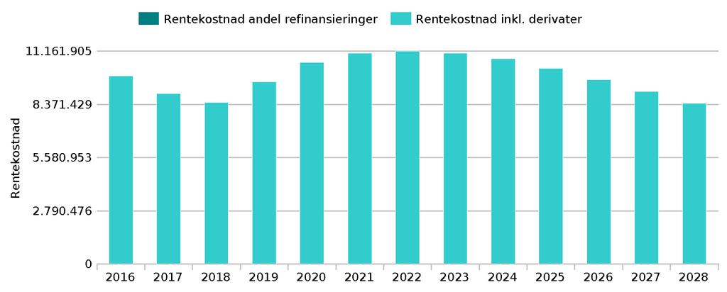 6 Rentekostnader For inneværende kalenderår-(2018)-forventes rentekostnader hensyntatt forventede refinansieringer å bli- 8.464.