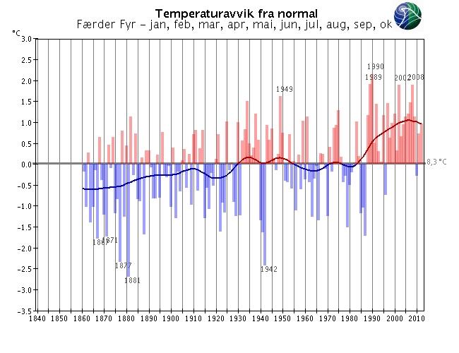 Langtidsvariasjon av temperatur på utvalgte RCS-stasjoner Januar-oktober