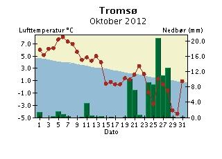 Døgntemperatur og døgnnedbør ktober 2012 Nedbøren er målt kl 07 normaltid og er falt i løpet av de