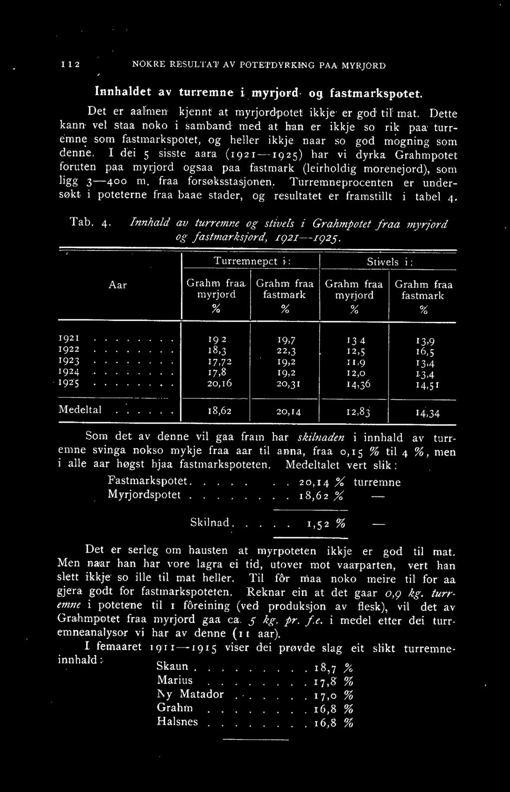 <lei 5 sisste aara (1921--1925) har vi dyrka Grahmpotet foruten paa myrjord ogsaa paa fastmark (leirholdig morenejord), som ligg 3.-400 m. fraa forsøksstasjonen.