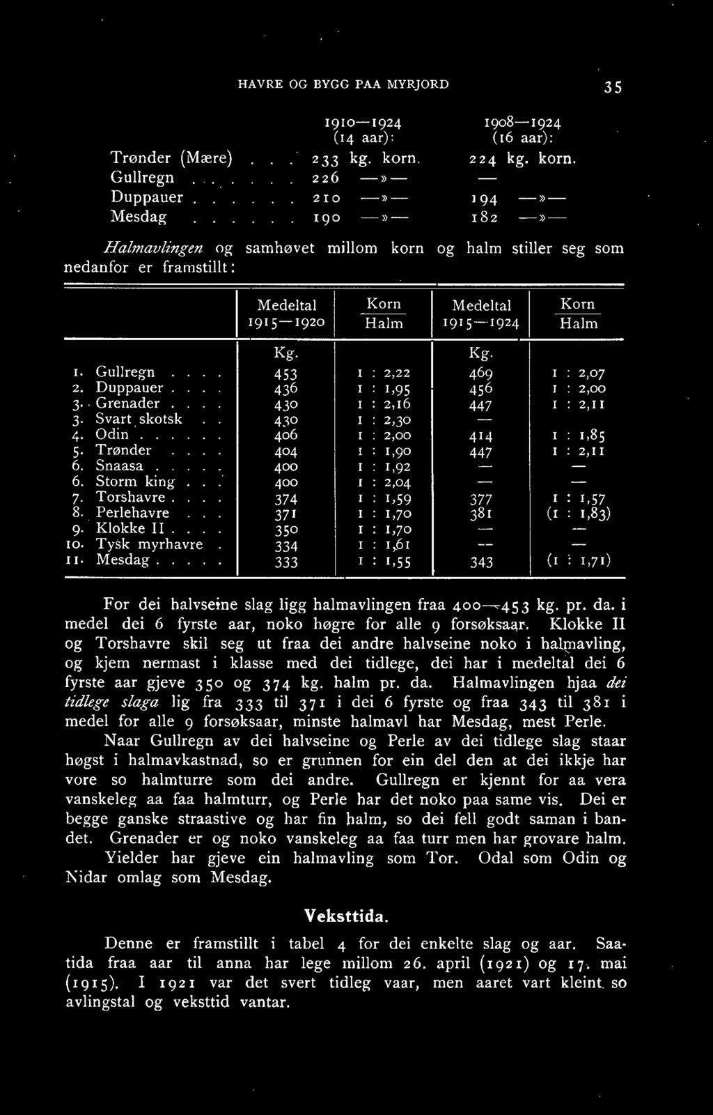 194 -)) r82 ->>- Halmavlingen og samhøvet millom korn og halm stiller seg som nedanfor er framstillt : Medeltal - 1915-1920 Korn Halm Medeltal 1915--1924 Korn Halm Kg. Kg. 1. Gullregn.