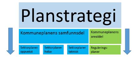 2.2 PLANSTRUKTUR Kommunal planstrategi Kommuneplan Hjemlet