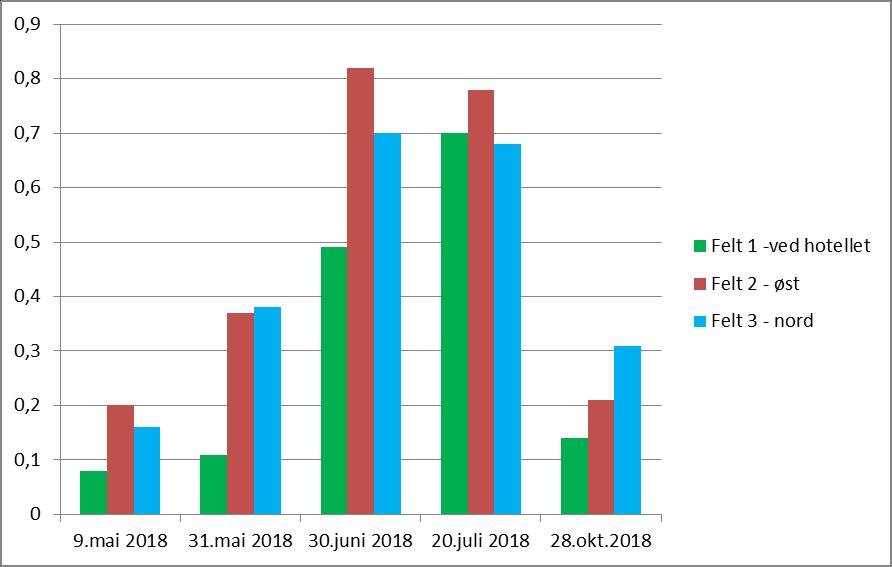 NDVI Kombinerer vi rødt (band 4) med nær-infrarødt (band 8) til indeksen NDVI NDVI = (bn8-bn4)/(bn8+bn4) er det et mye brukt i