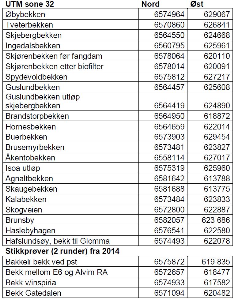 VEDLEGG PRØVEPUNKT, LOKAL BEKKEOVERVÅKING Kilde: Årsrapport: