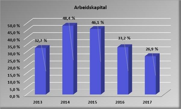 Premieavvik er regnskapsteknisk definert under kortsiktige fordringer/gjeld, men er egentlig bare en periodiseringspost. Premieavviket er derfor trukket fra for å få et bedre mål på likviditeten.