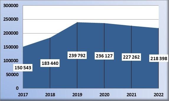 Nedgangen fra 2020 skyldes at kommunen betaler mer i avdrag enn det opptas i ny gjeld.