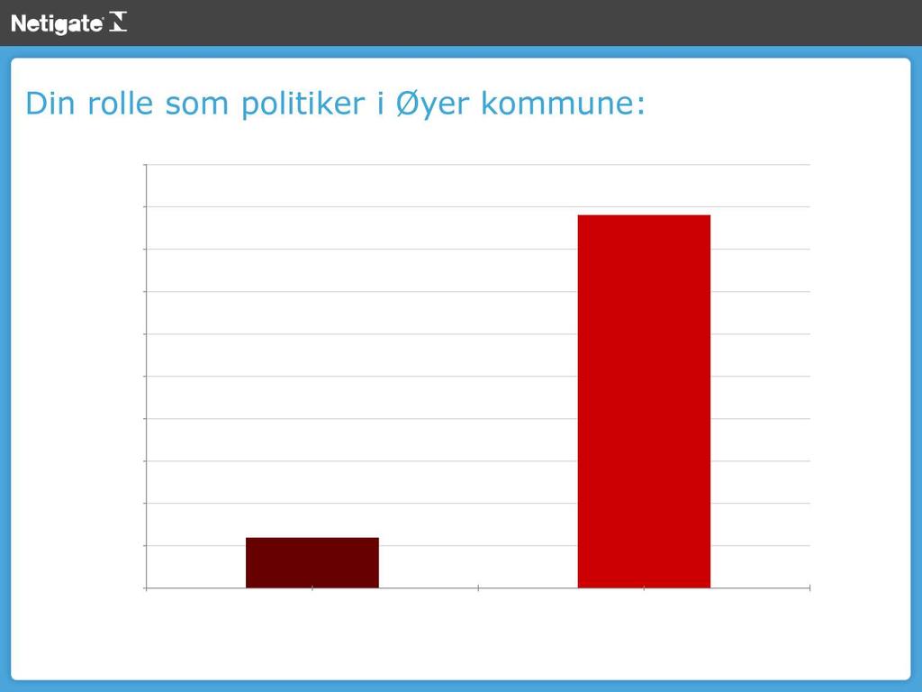 Din rolle som politiker i Øyer kommune : 10 9 8 8 7 6 2 1 12% Medlem av eller