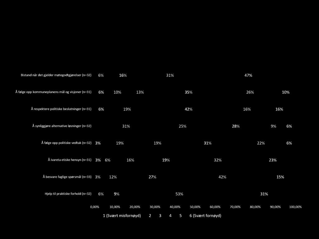 opp kommuneplanens mål og visjoner (n=31) 10% 1 35% 2 10% Å respektere politiske beslutninger (n=31) 1 42% 1 1 Å synliggjøre alternative løsninger (n=32) 31% 25% 2