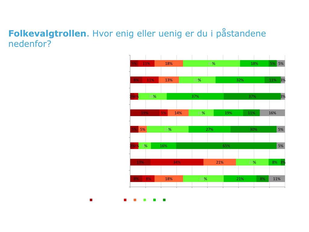 Fol keval gtrol l en. H vor en i g el l er u en i g er d u i p å sta n d en e n ed en for?