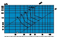 CKP - Tilluft Luftmengde - Trykkfall - Lydnivå - Kastelengde Diagrammene angir data for CKP plassert mot tak. Diagrammene db(c)-verdien ligger skal ikke normalt benyttes 6-9 til db innregulering.