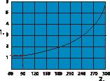 CKP 125 + ALS 100-125 CKP 160 + ALS 125-160 CKP 200 + ALS 160-200 CKP 250 + ALS 200-250 CKP 315-ALS 250-315 Avskjerming av luftstrålen Luftstrålen kan sektorblendes hvis hinder, vegg eller annen