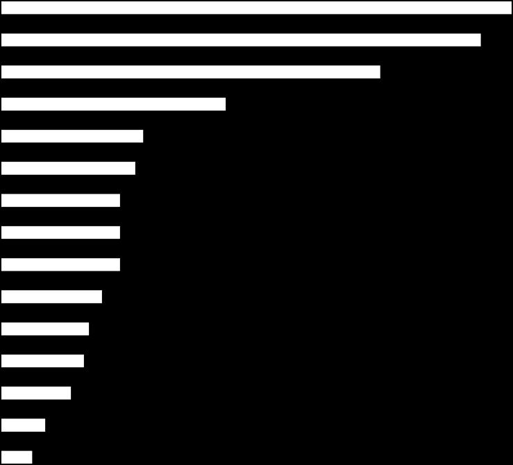 Bransjefordeling De 601 som er i arbeid fordeler seg på en mengde ulike bransjer (respondentene kunne oppgi flere