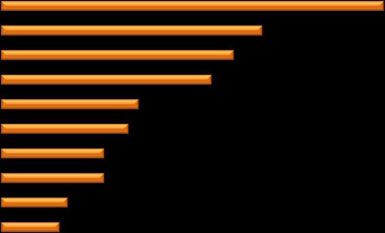 % 4 % 3 % 2 % 14 % 24 % 30 % 32 % Fordeling av hovedarbeidsområde Videre er deres hovedarbeidsområde fordelt som følger