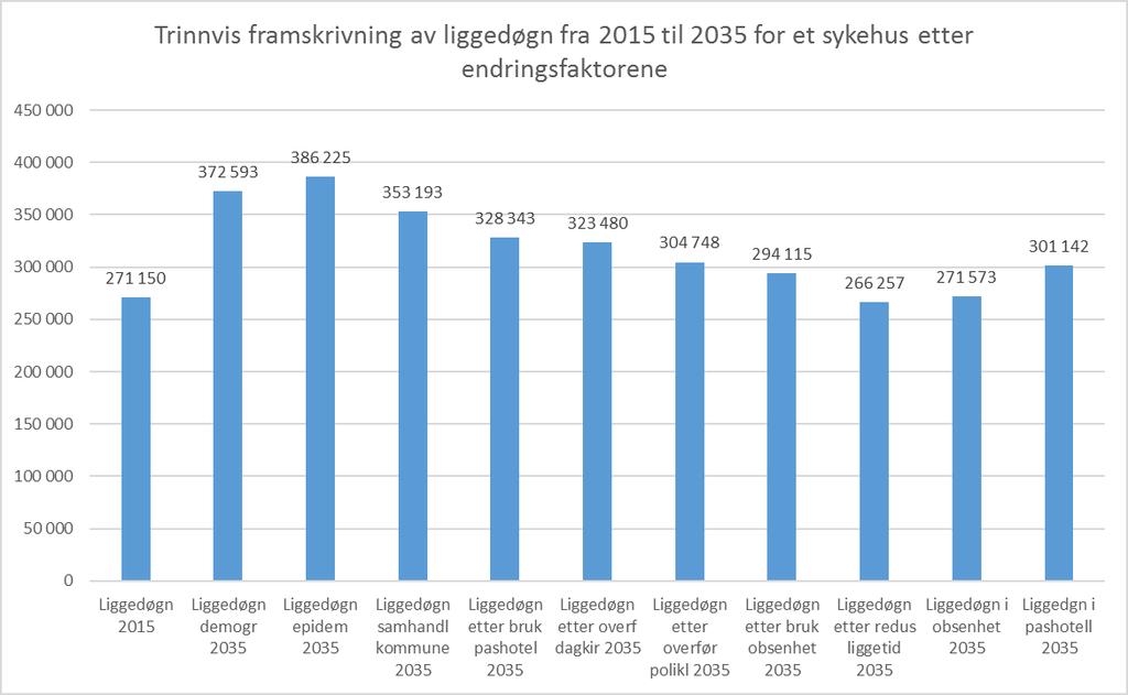 Kvalitative endringsfaktorer eksempel på betydningen av de ulike endringsfaktorene på