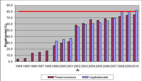 Vedlegg 8: Piggfriandel i Trondheim 1994 2009 Data er vist både for Vegdirektoratets offisielle tellinger, og Trondheim kommunes egne tellinger/undersøkelser, som