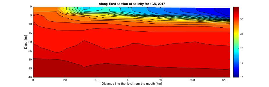 Figur 4. Lengdesnitt av saltholdighet i Hardangerfjorden for 3. mai, 6. og 19. juni, 2017.