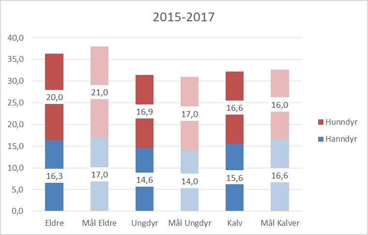 2.2.2 Evaluering av avskytningen i forrige planperiode (2015-2017) I planperioden 2015-2018 hadde Tingvollhalvøya bestandsplanområde godkjent en total kvote på 1842 dyr.