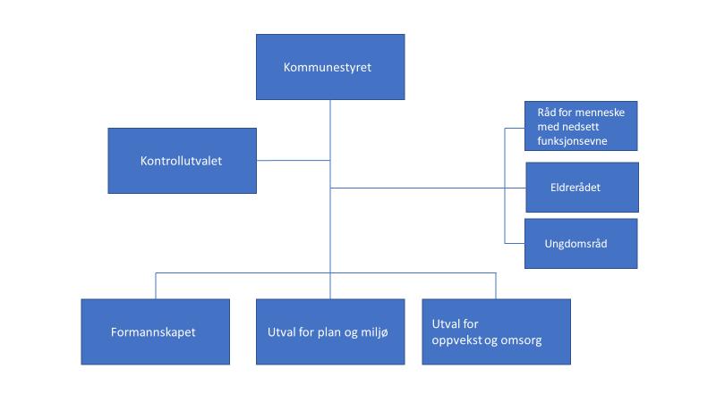 ETIKK Vedtekne verdiar og etiske retningslinjer dannar grunnlaget for dei vala som vert gjort av både folkevalde og tilsette, i møte med etiske utfordringar i arbeidssituasjonar.