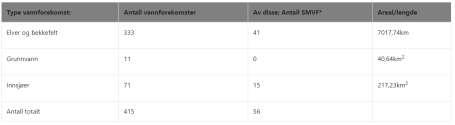 Antall vannforekomster er ikke statisk, og kan endres underveis etter hvert som kunnskapen om vannmiljøet endres/forbedres.