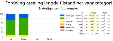 Figur 4 Fordeling areal og lengde vannkategori i vannområde Hallingdal. Kilde: Vann-Nett 3. januar 2019.