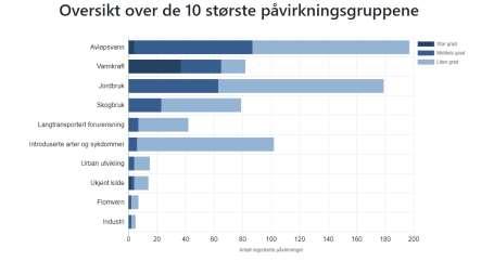 3.4 Endringer i miljøtilstand Den største endringen i miljøtilstand i vannområdet siden 2015 er nok endringene sektormyndighetene har gjort i registeringen av miljøtilstand i Vann-Nett, enten på