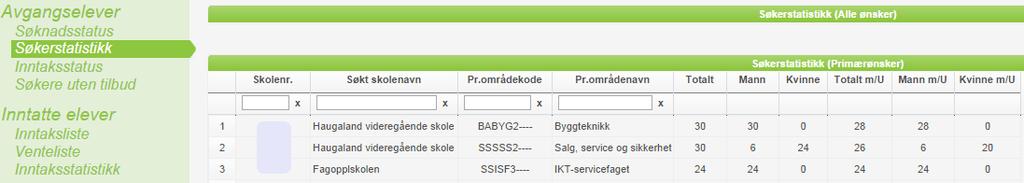 En som viser statistikk som inneholder alle elevens ønsker, og en som tar utgangspunkt bare i elevenes 1. ønske. Tallene i kolonnene «m/u» viser antall ønsker/søkere hvor søkeren har ungdomsrett.