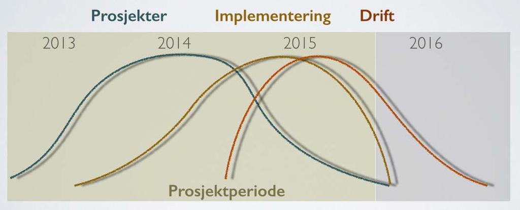 Glemmer vi det som kommer etter prosjektperioden? Hva med i 2019?