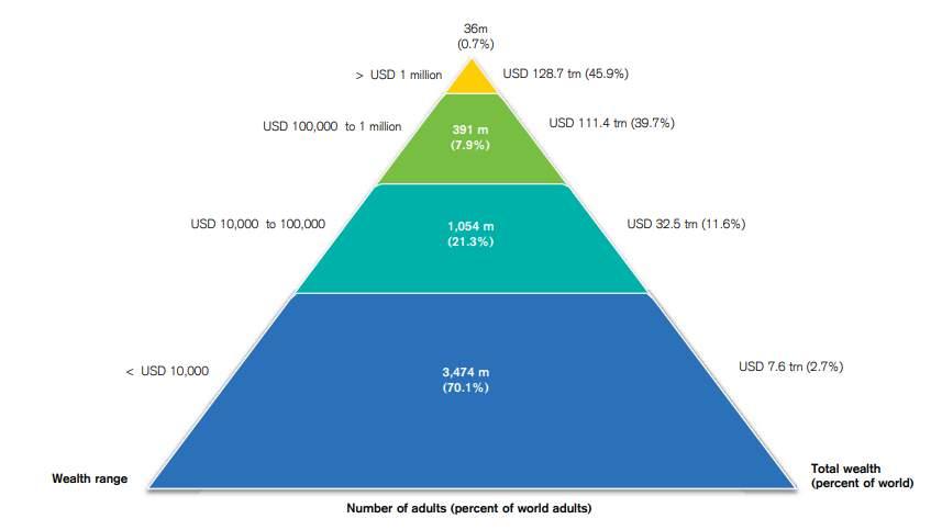 for mindre enn USD 10,000 i året, mens de rikeste 36 millionene, eller 0,7 % av verdens befolkning, lever for mer enn USD 1 million i året.