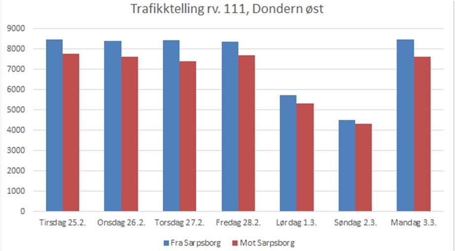 2.2 Tellepunkt på riksveg 111 Nærmeste tellepunkt på rv. 111 ligger ca. 500 meter vest for planlagt rundkjøring, plasseringen er vist i Figur 5. Figur 5: Plassering av periodisk tellepunkt rv.