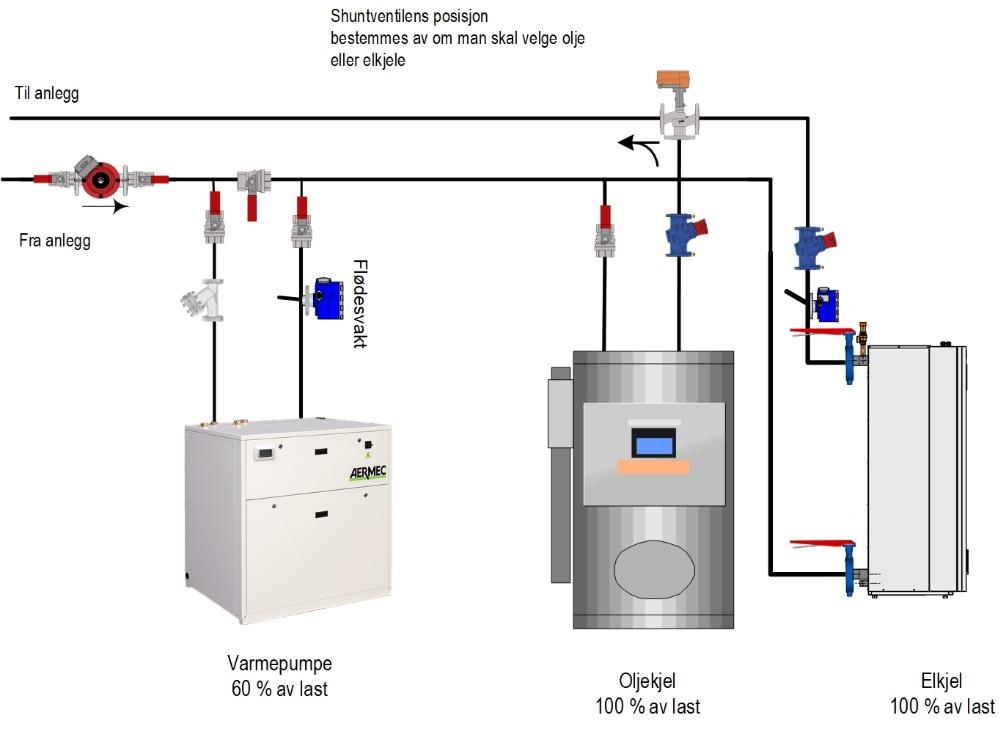 Anlegg med 2 alternative spisslastkjeler. Dersom man ikke ønsker å sette kjelene i serie så kan man bruke en shuntventil som endrer varmekilde på spisslastkjele.