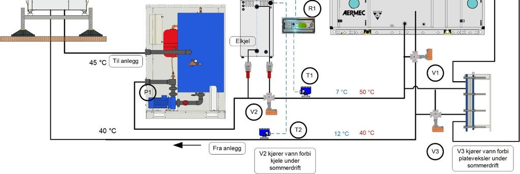 Alternativ Hvis anlegget kan bruke lavtemperatur på deler men trenger høyere temperatur på f.eks.